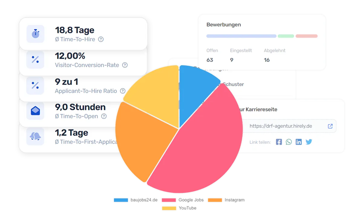 Statistiken von Kunden einer Recruiting Agentur