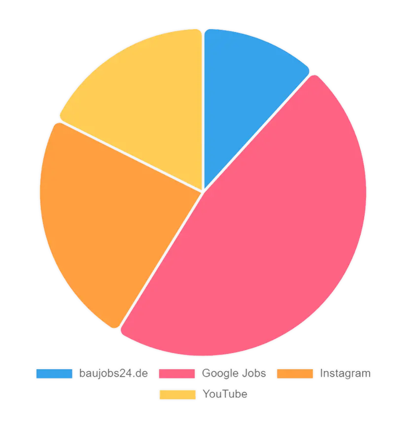 Grafik mit Statistiken zur Bewerberherkunft
