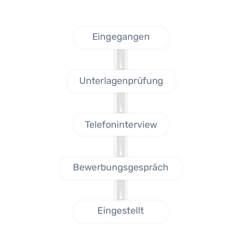 Bewerbungsprozess Ablauf